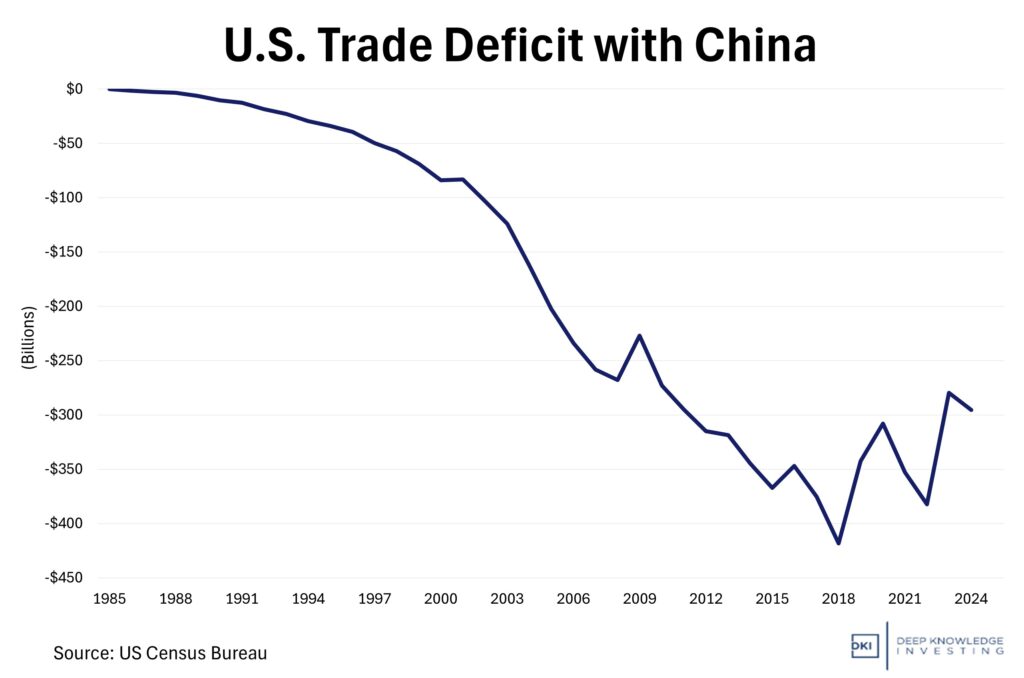US trade balance with China