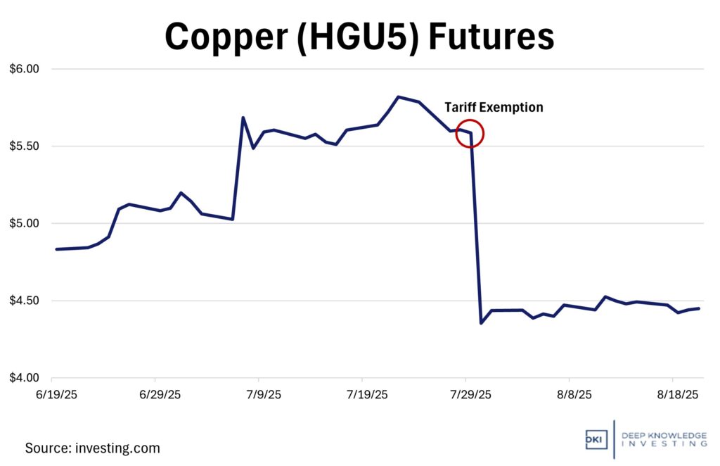 copper futures