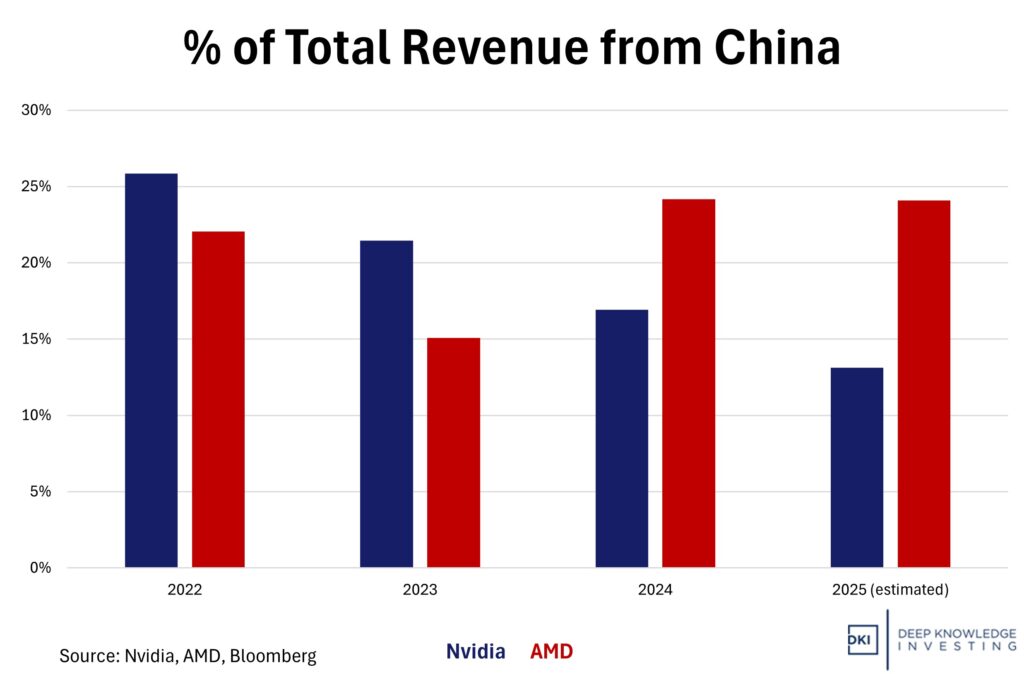 percentage of total revenue from china
