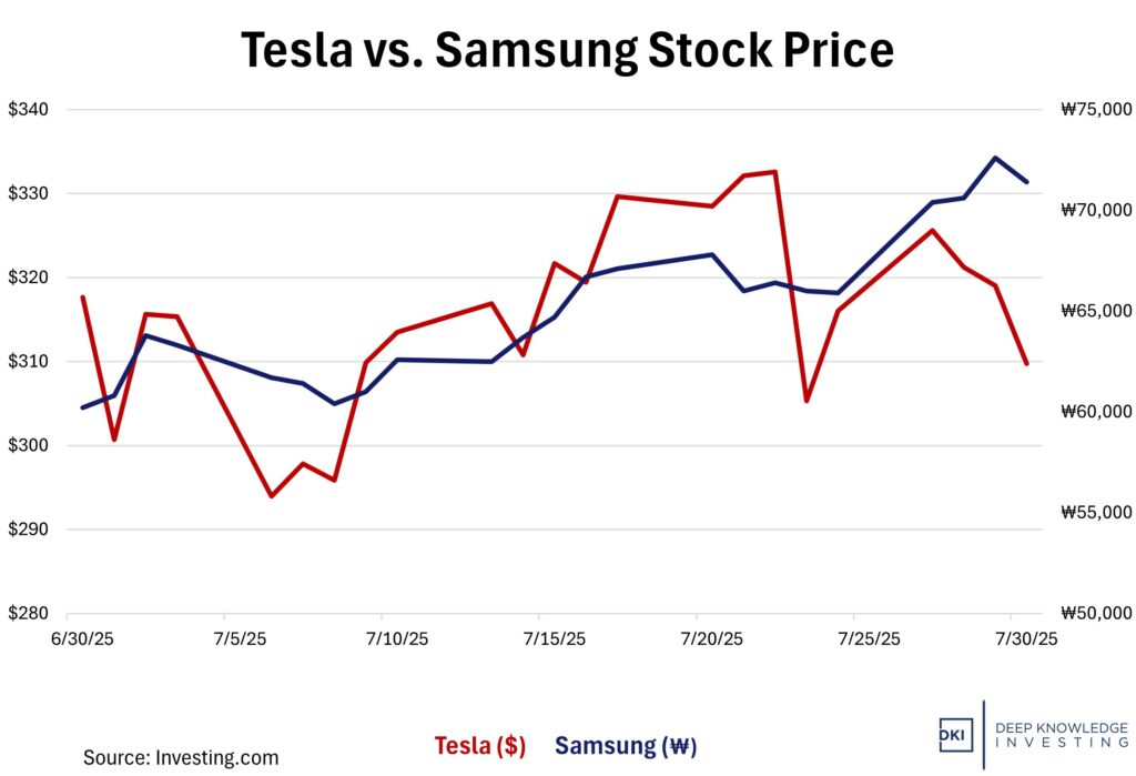 tesla v samsung stock