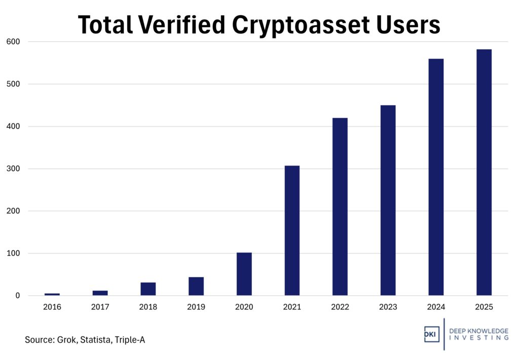 total crypto users