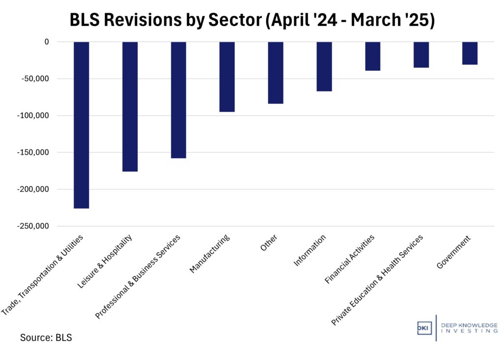 BLS revisions by sector