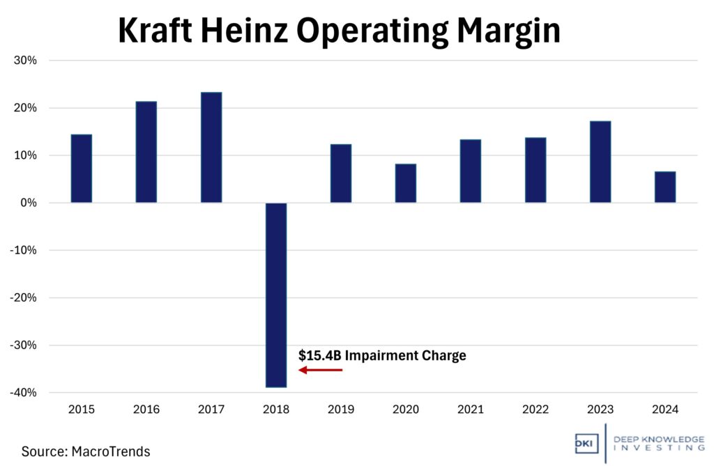 Kraft heinz operating margin