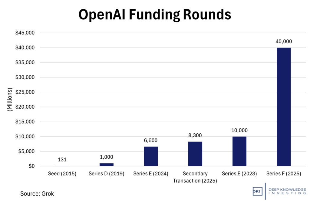 OpenAI funding rounds