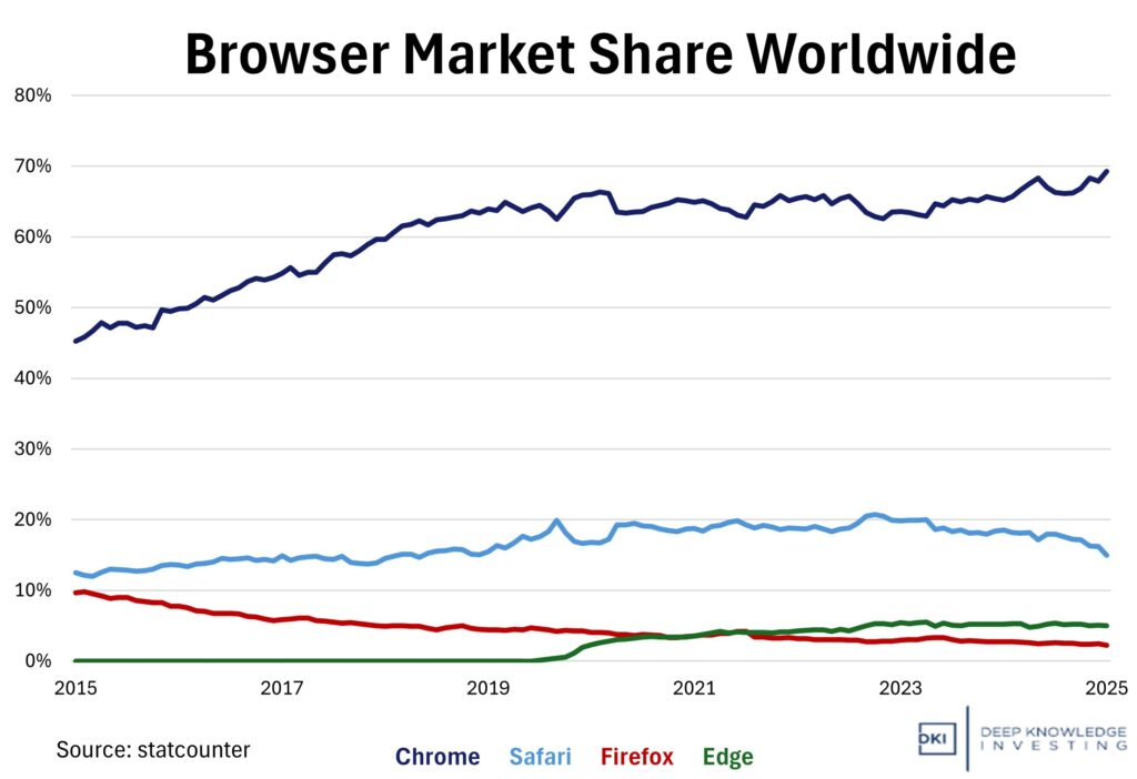 browser market share worldwide