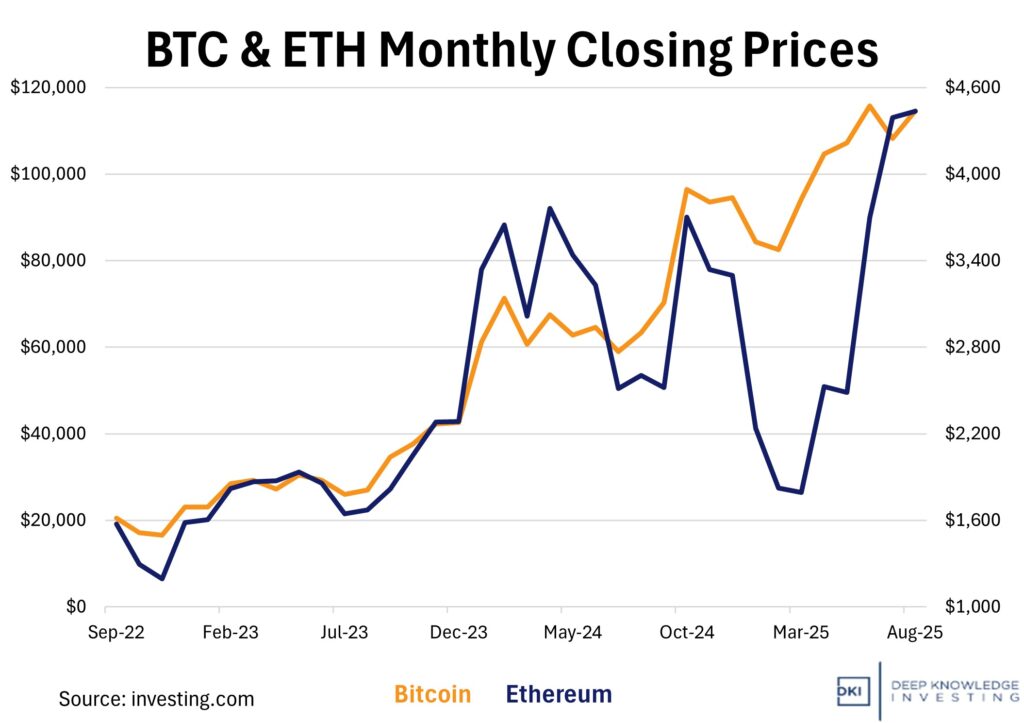 btc and eth monthly closing prices