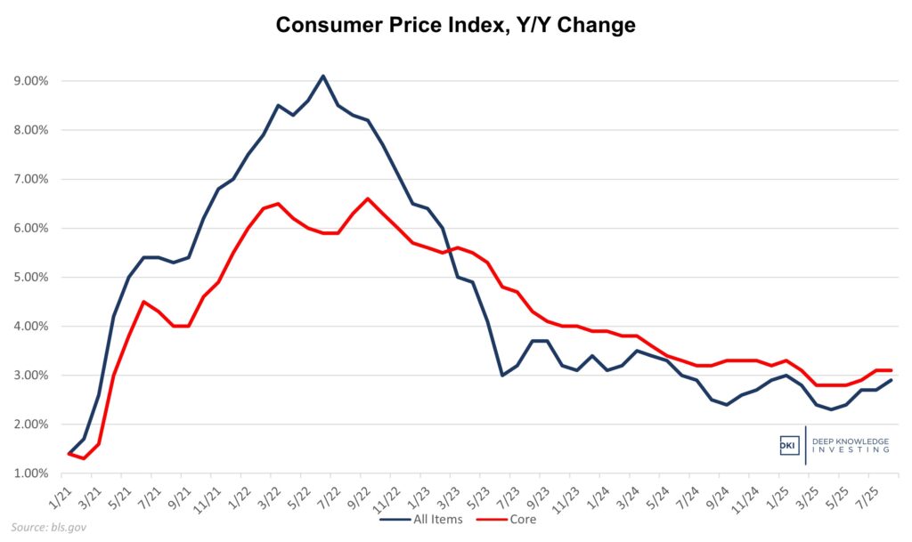 consumer price index, y over y change august '25
