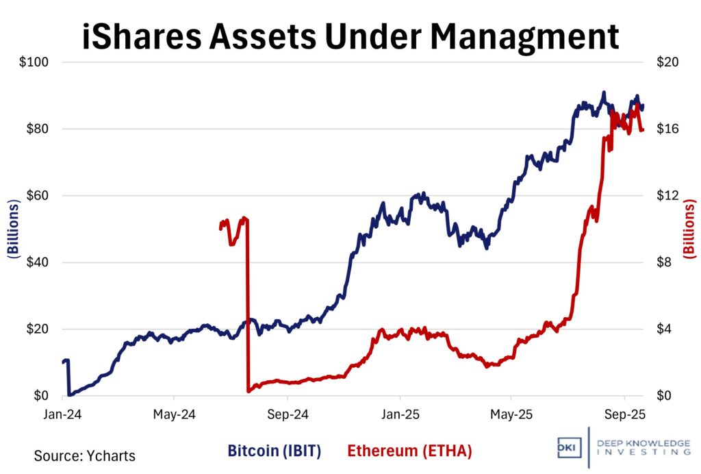ishares aum