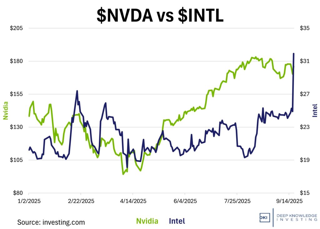 $nvda vs $intl