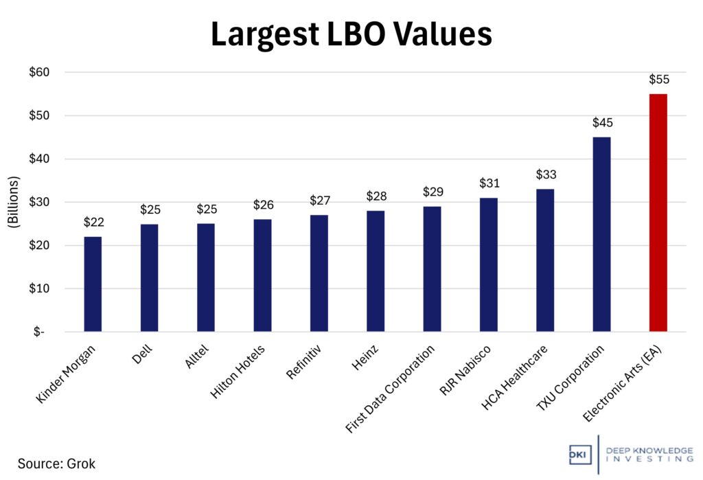 Largest LBO Values