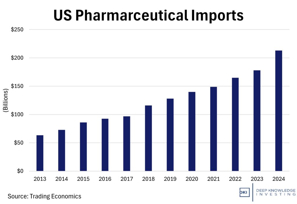 US pharmaceutical imports