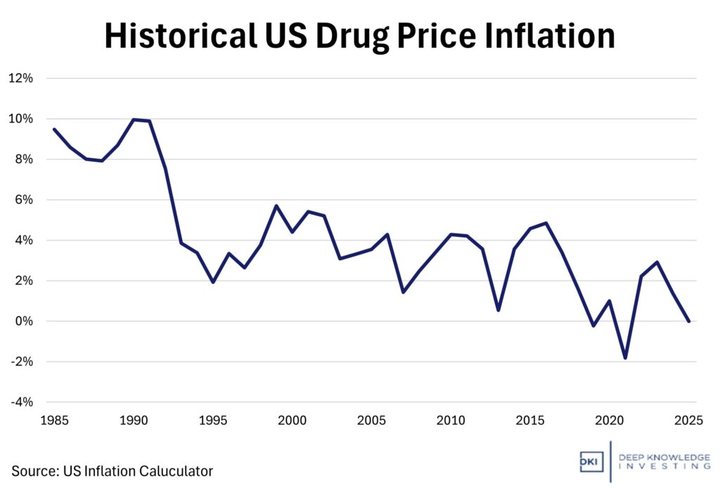 historical US drug price inflation